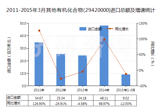 2011-2015年3月其他有機化合物(29420000)進(jìn)口總額及增速統(tǒng)計 2011-2015年3月其他有機化合物(29420000)進(jìn)口總額及增速統(tǒng)計
